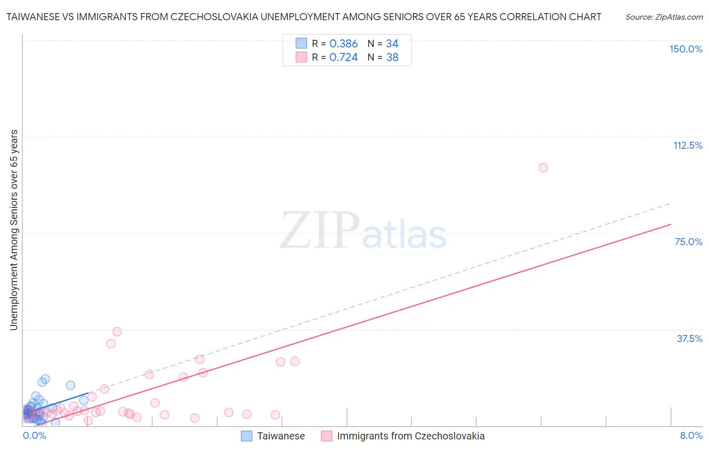 Taiwanese vs Immigrants from Czechoslovakia Unemployment Among Seniors over 65 years