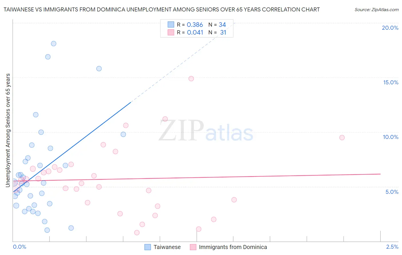 Taiwanese vs Immigrants from Dominica Unemployment Among Seniors over 65 years
