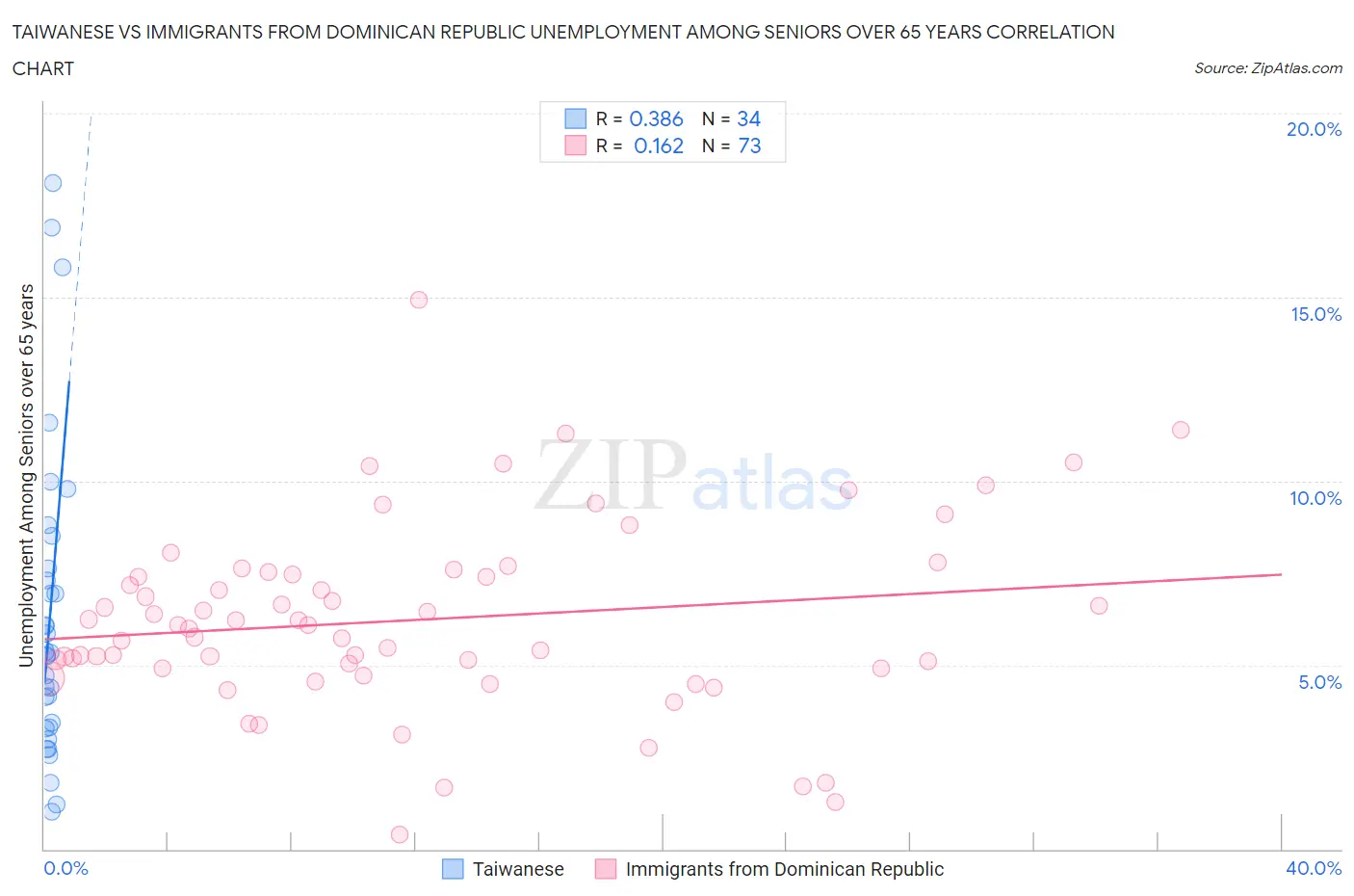 Taiwanese vs Immigrants from Dominican Republic Unemployment Among Seniors over 65 years
