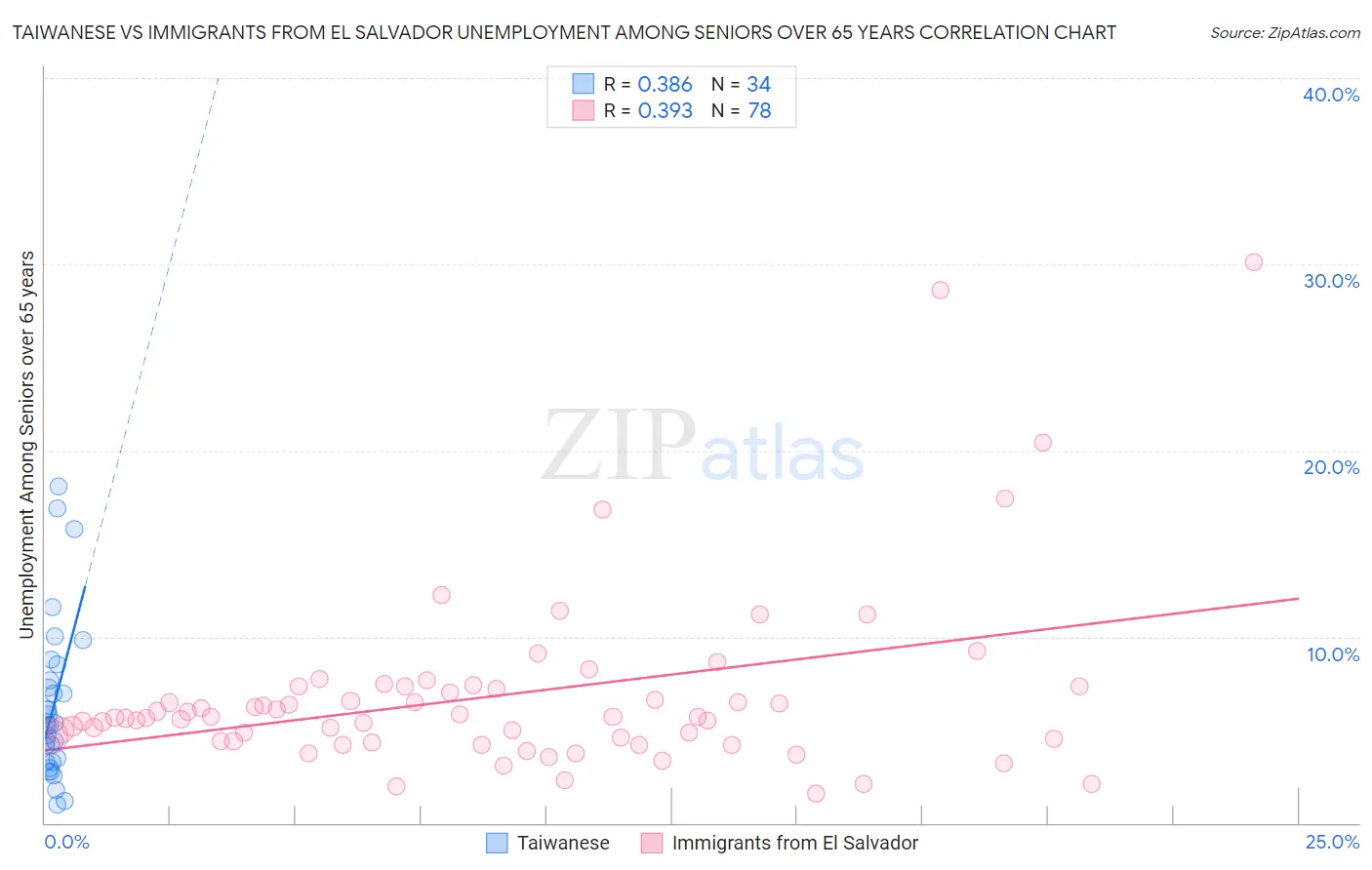 Taiwanese vs Immigrants from El Salvador Unemployment Among Seniors over 65 years