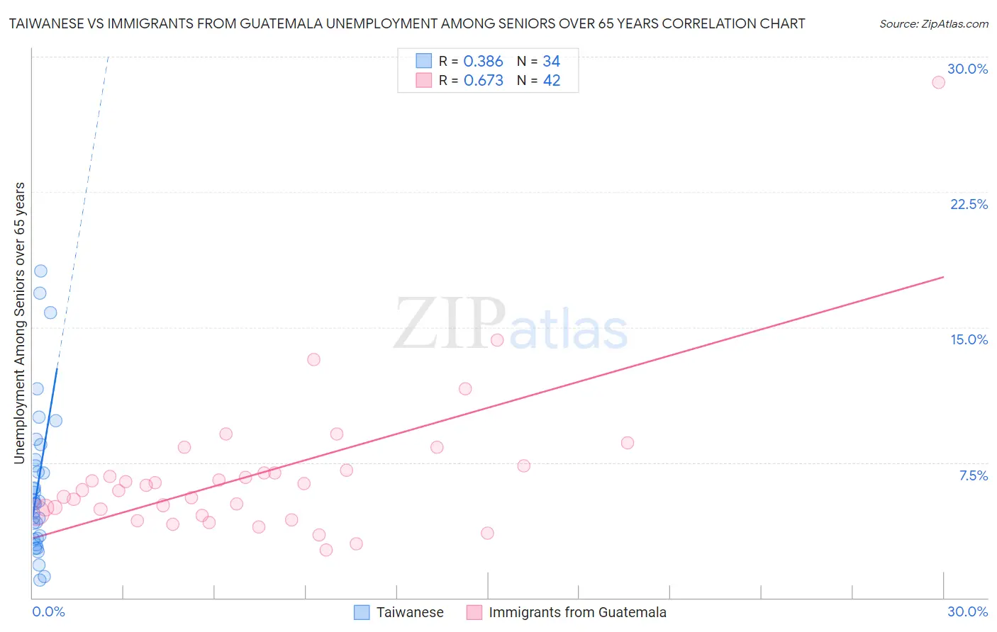 Taiwanese vs Immigrants from Guatemala Unemployment Among Seniors over 65 years