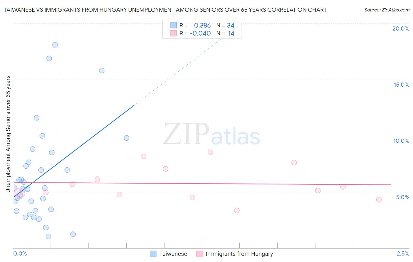Taiwanese vs Immigrants from Hungary Unemployment Among Seniors over 65 years