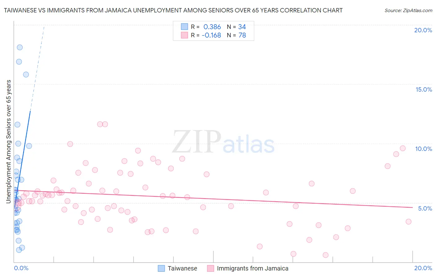 Taiwanese vs Immigrants from Jamaica Unemployment Among Seniors over 65 years