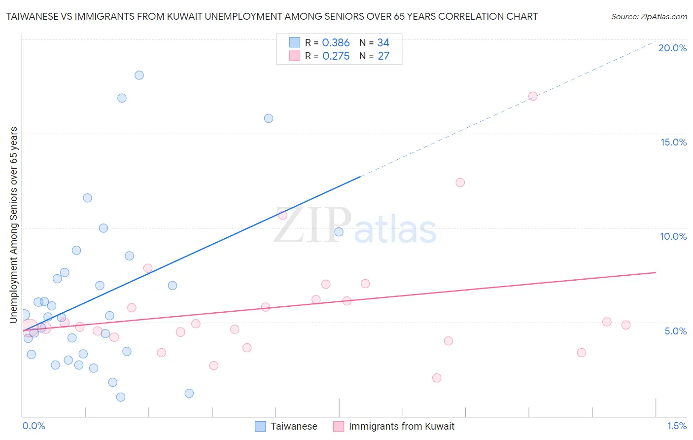 Taiwanese vs Immigrants from Kuwait Unemployment Among Seniors over 65 years