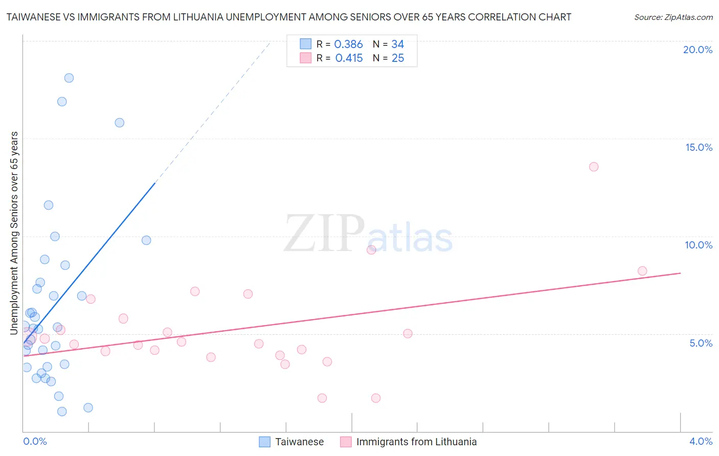 Taiwanese vs Immigrants from Lithuania Unemployment Among Seniors over 65 years