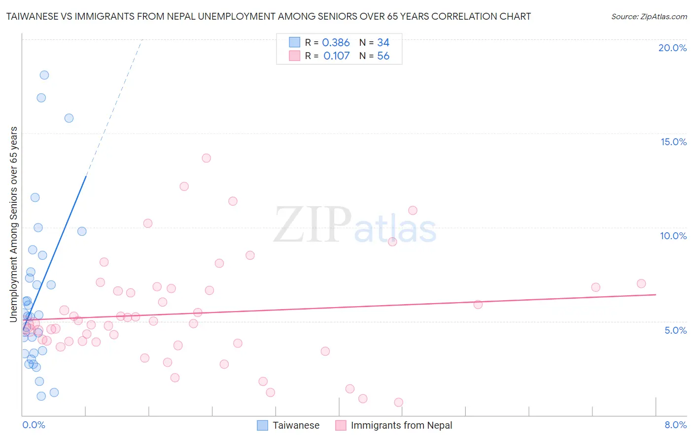 Taiwanese vs Immigrants from Nepal Unemployment Among Seniors over 65 years