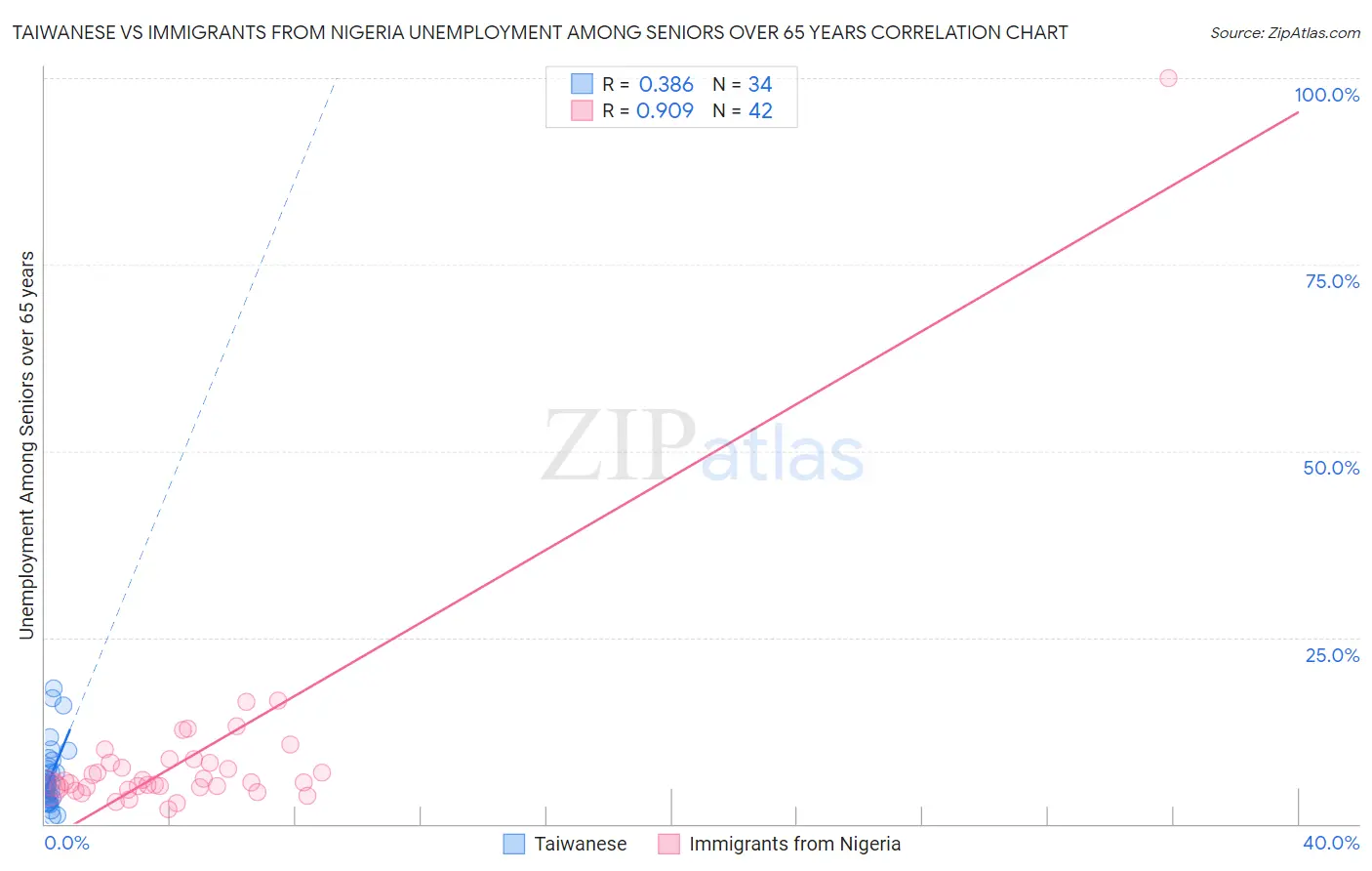 Taiwanese vs Immigrants from Nigeria Unemployment Among Seniors over 65 years