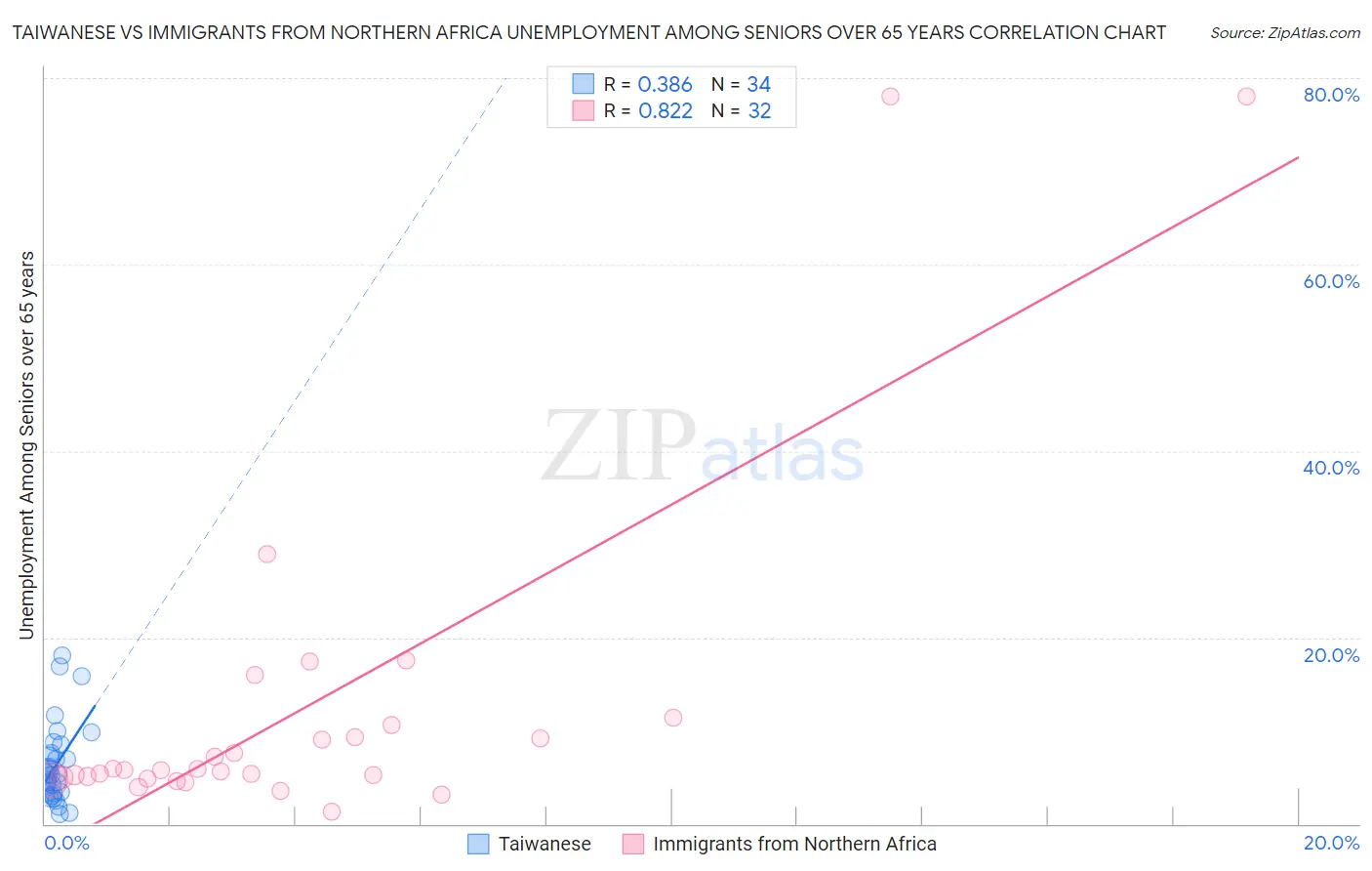 Taiwanese vs Immigrants from Northern Africa Unemployment Among Seniors over 65 years