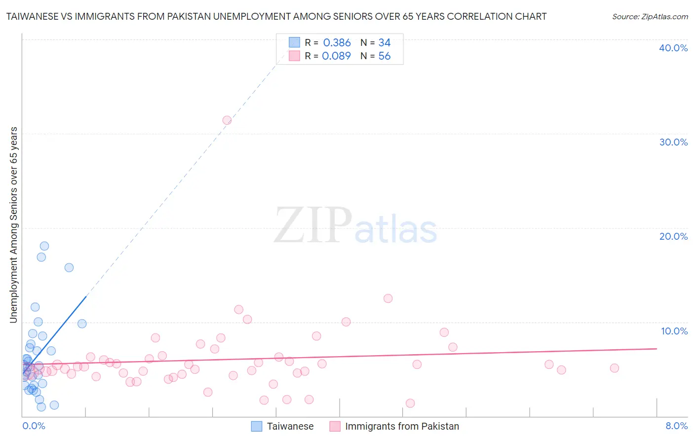 Taiwanese vs Immigrants from Pakistan Unemployment Among Seniors over 65 years