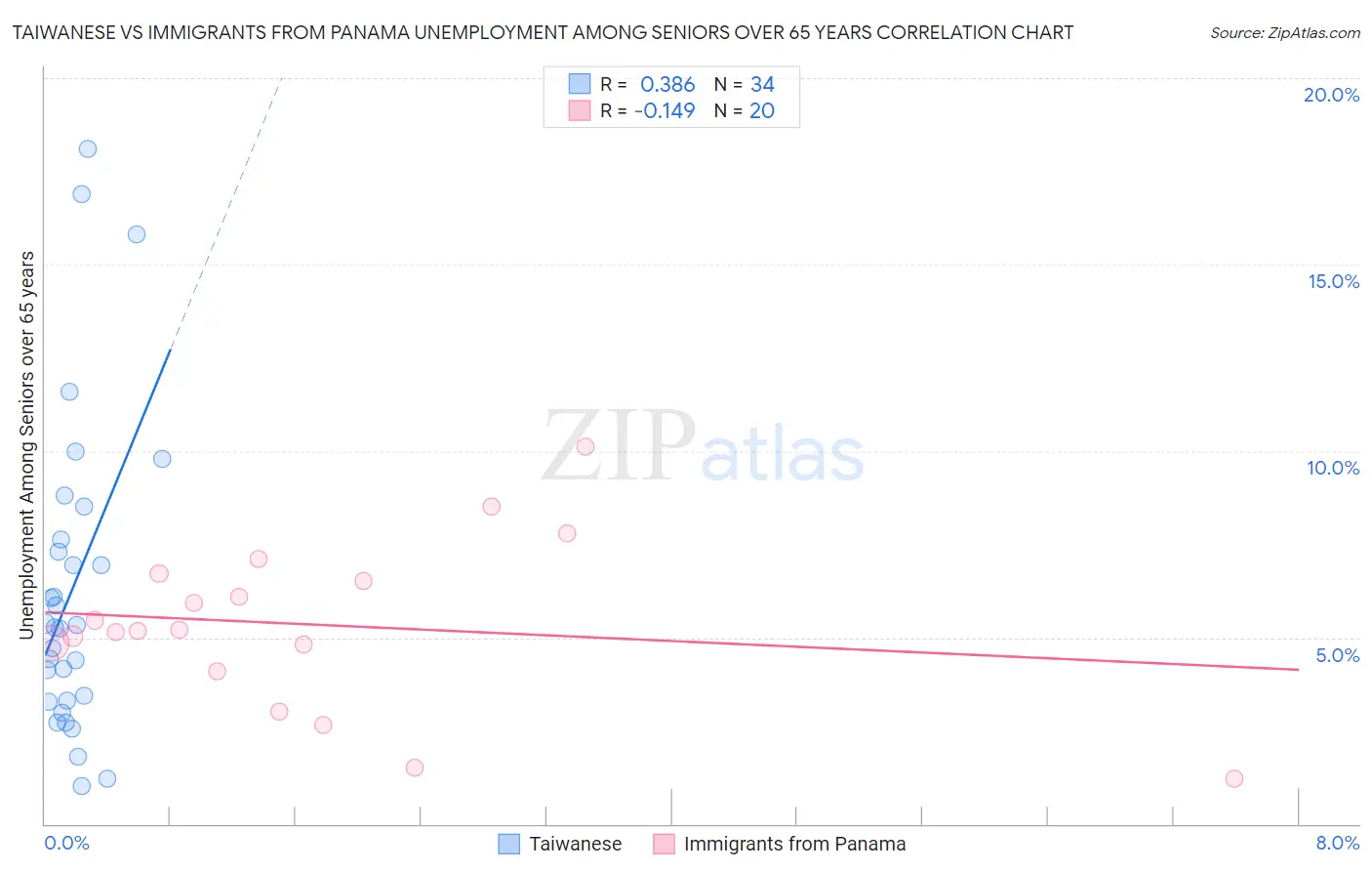 Taiwanese vs Immigrants from Panama Unemployment Among Seniors over 65 years