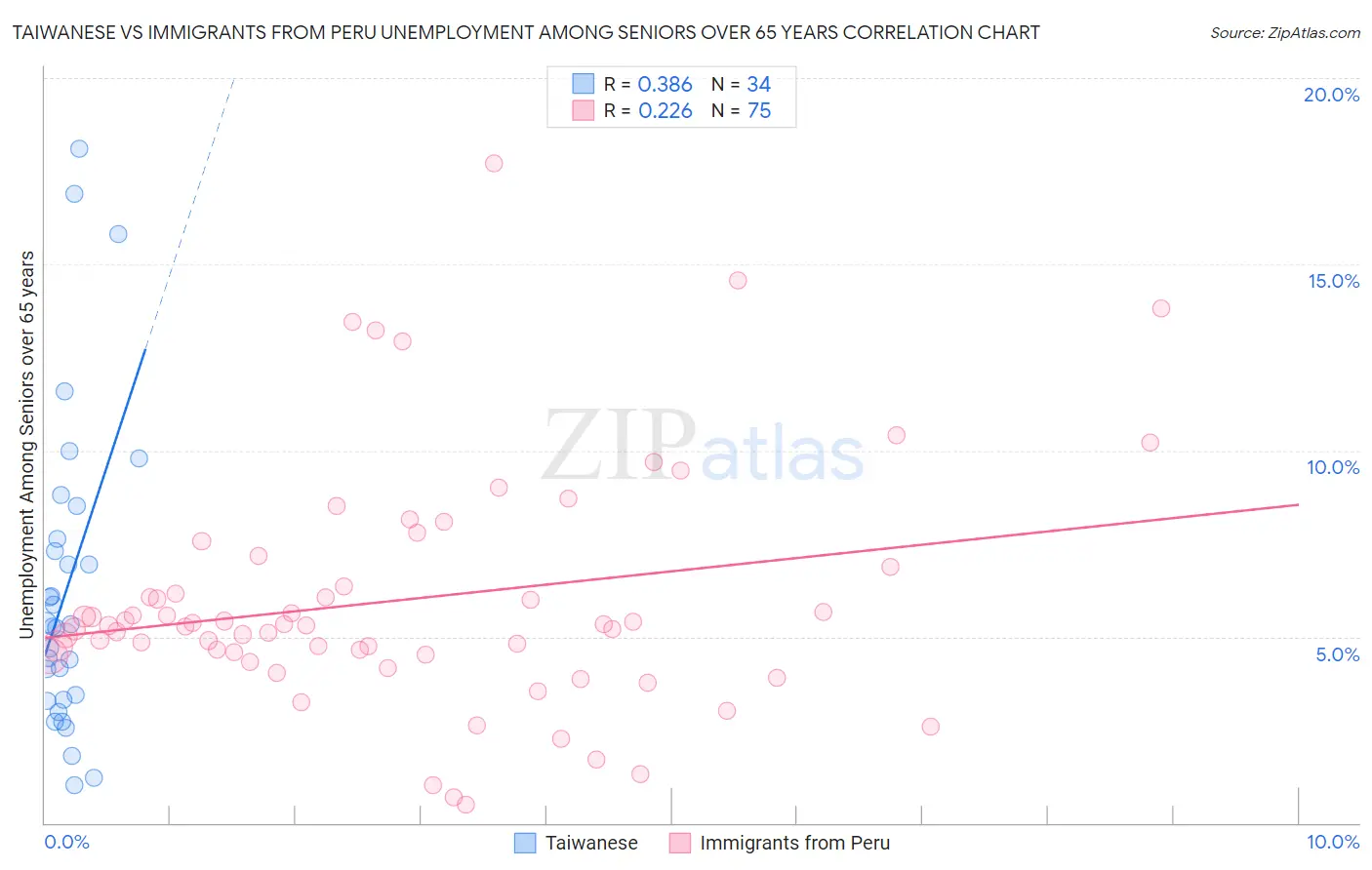 Taiwanese vs Immigrants from Peru Unemployment Among Seniors over 65 years