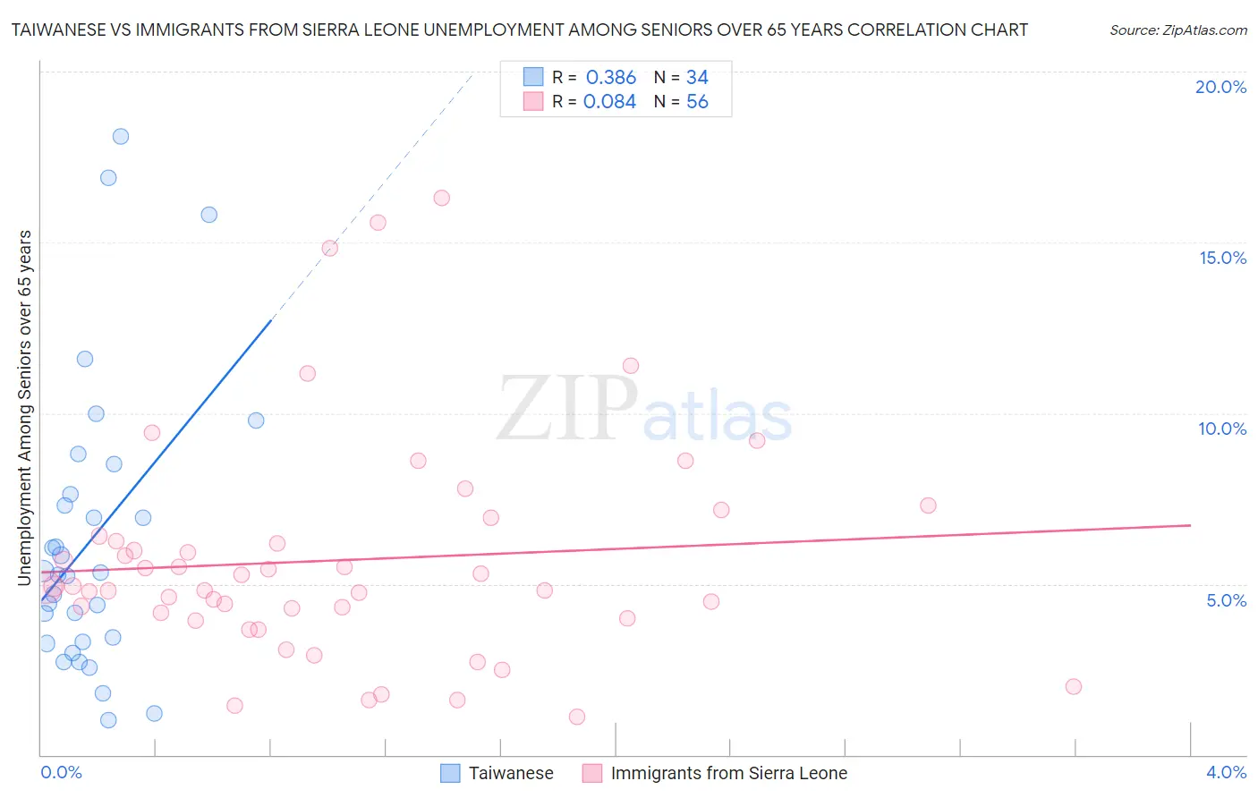 Taiwanese vs Immigrants from Sierra Leone Unemployment Among Seniors over 65 years