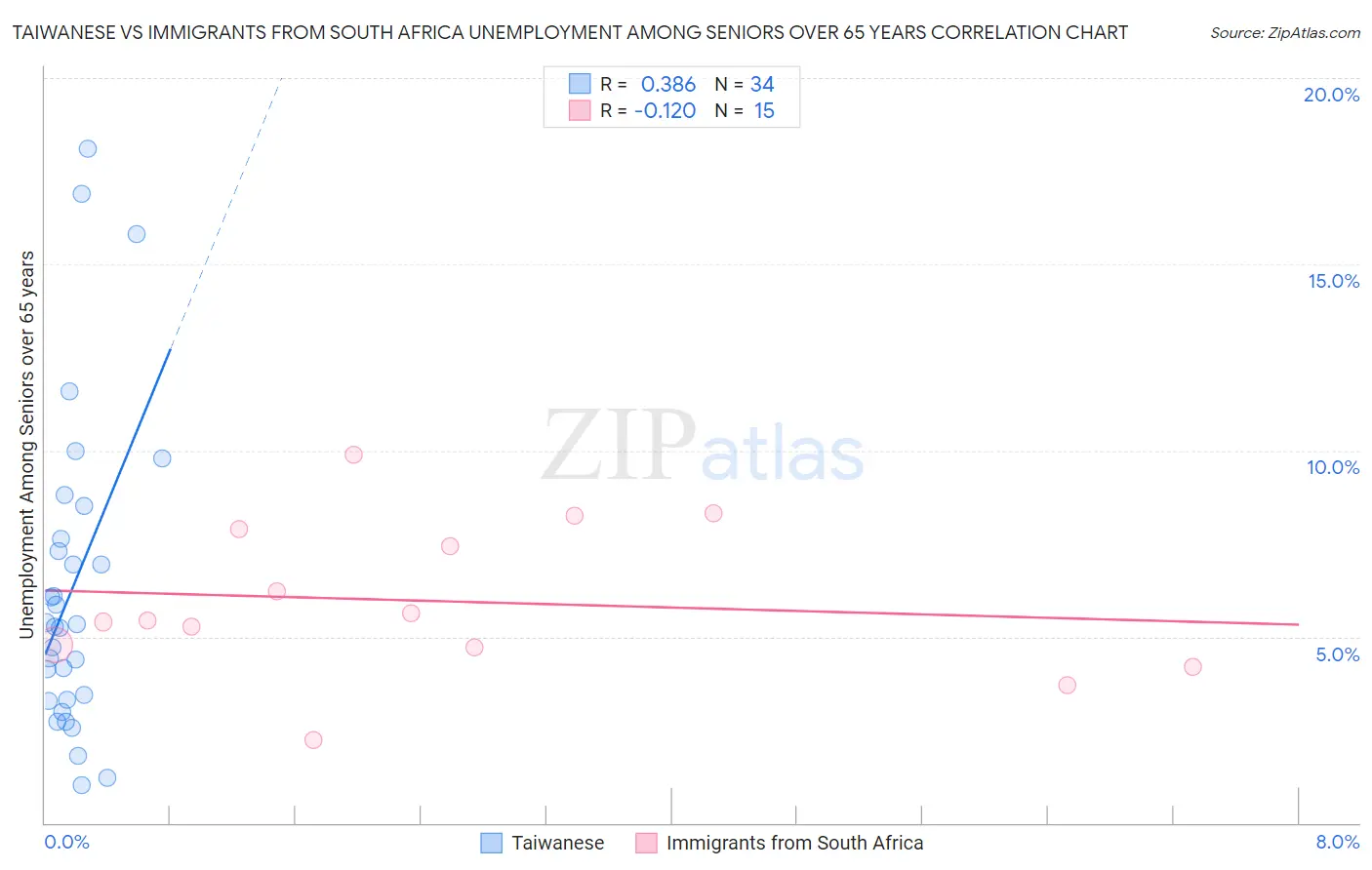 Taiwanese vs Immigrants from South Africa Unemployment Among Seniors over 65 years