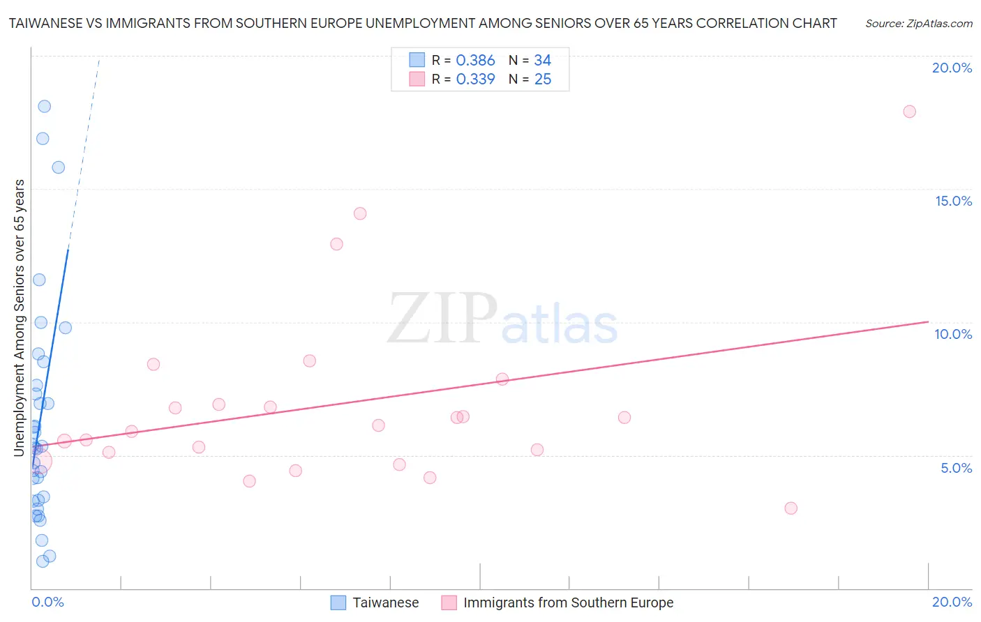 Taiwanese vs Immigrants from Southern Europe Unemployment Among Seniors over 65 years