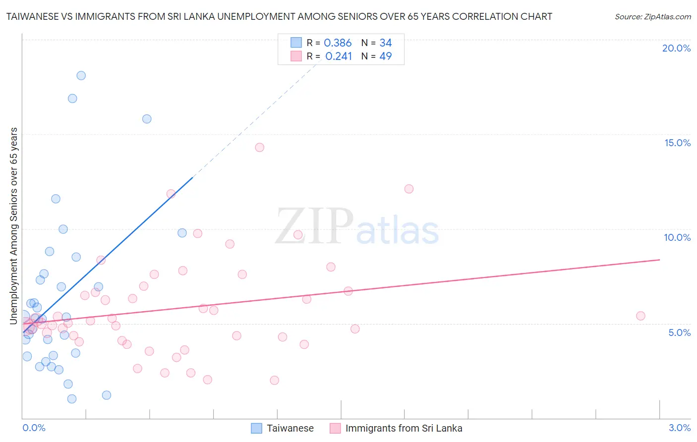 Taiwanese vs Immigrants from Sri Lanka Unemployment Among Seniors over 65 years
