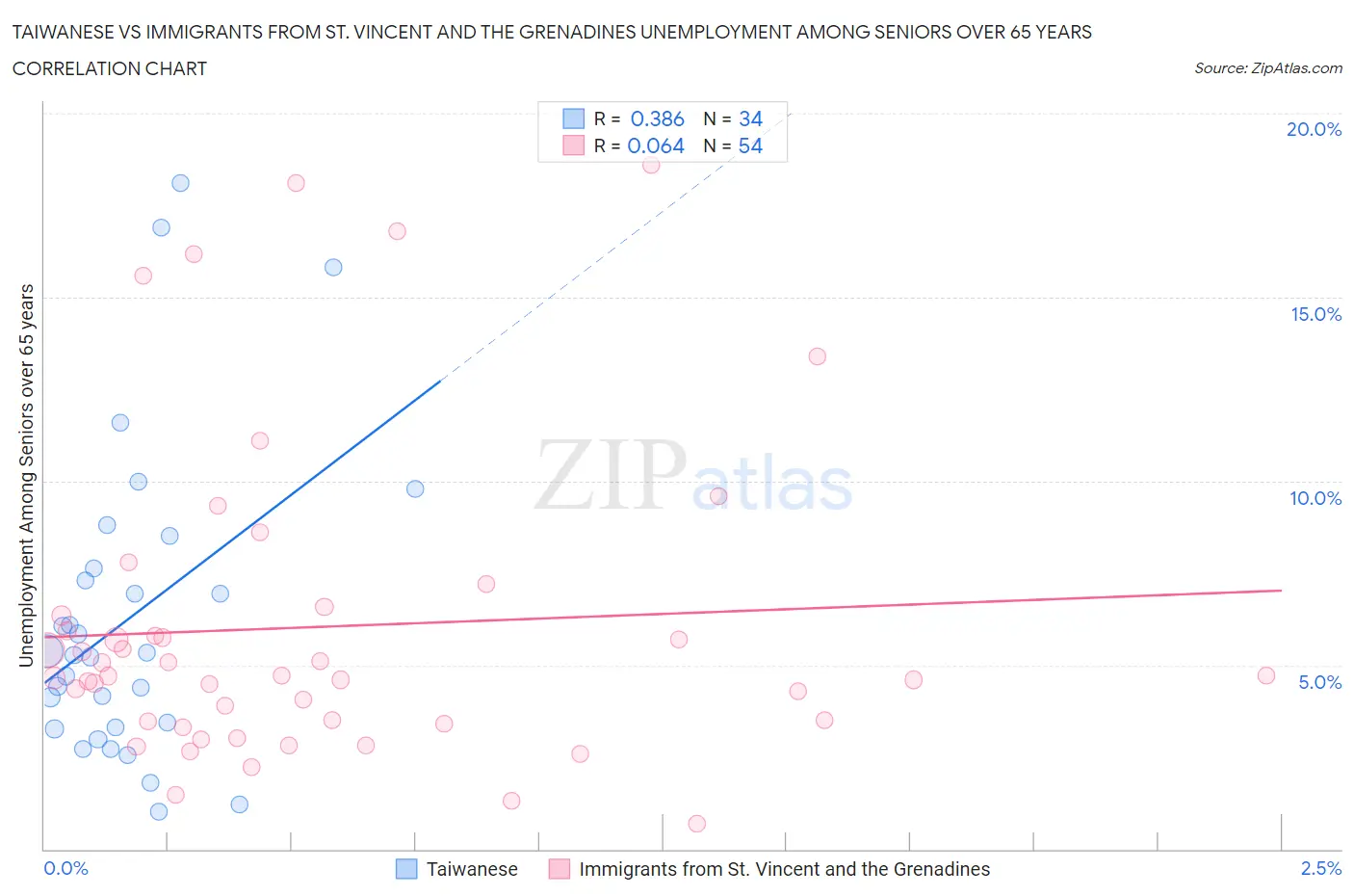 Taiwanese vs Immigrants from St. Vincent and the Grenadines Unemployment Among Seniors over 65 years