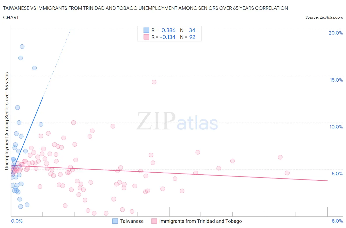 Taiwanese vs Immigrants from Trinidad and Tobago Unemployment Among Seniors over 65 years