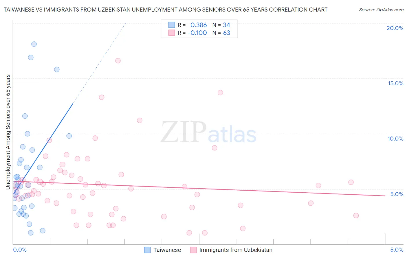 Taiwanese vs Immigrants from Uzbekistan Unemployment Among Seniors over 65 years
