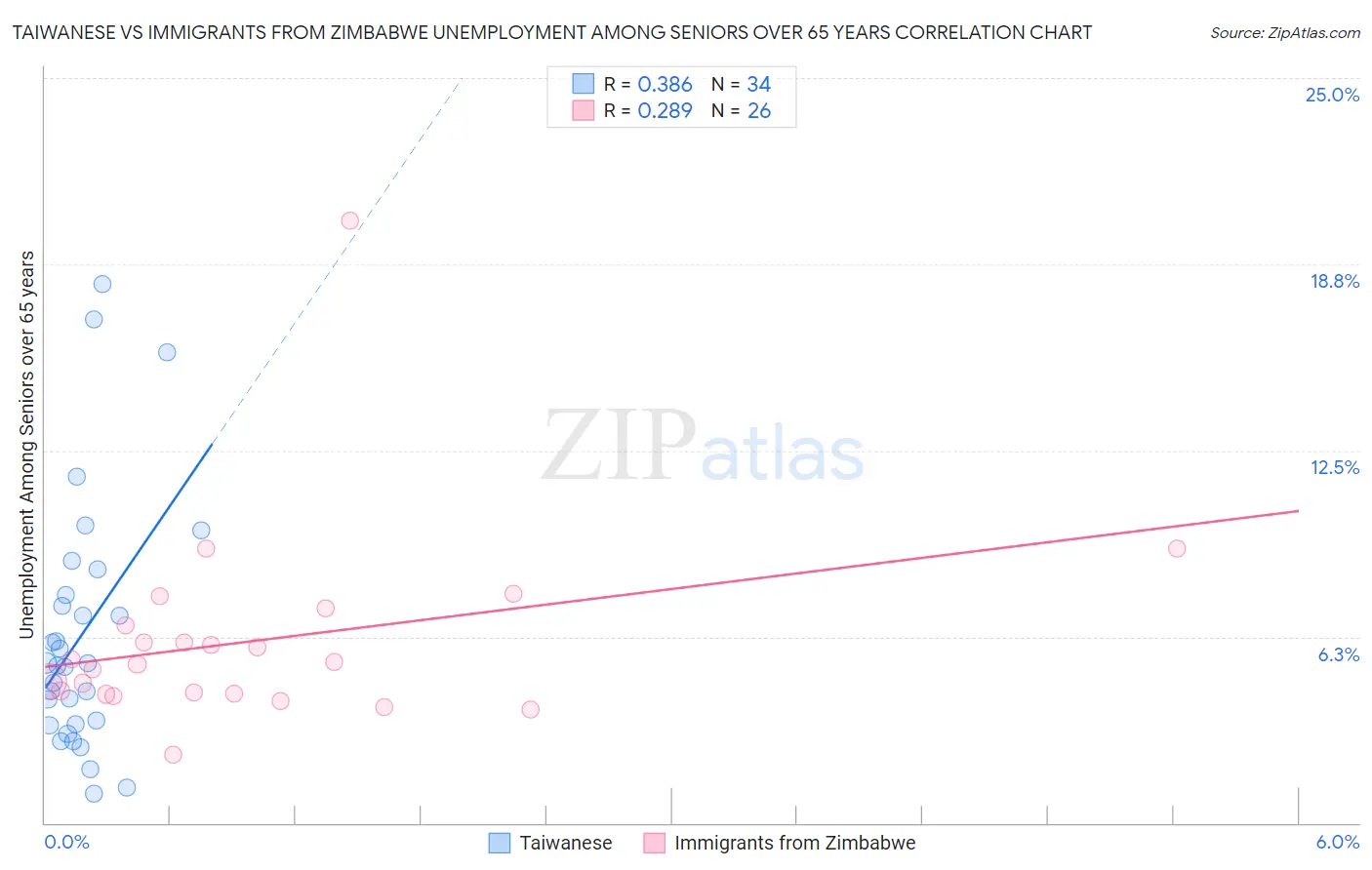 Taiwanese vs Immigrants from Zimbabwe Unemployment Among Seniors over 65 years