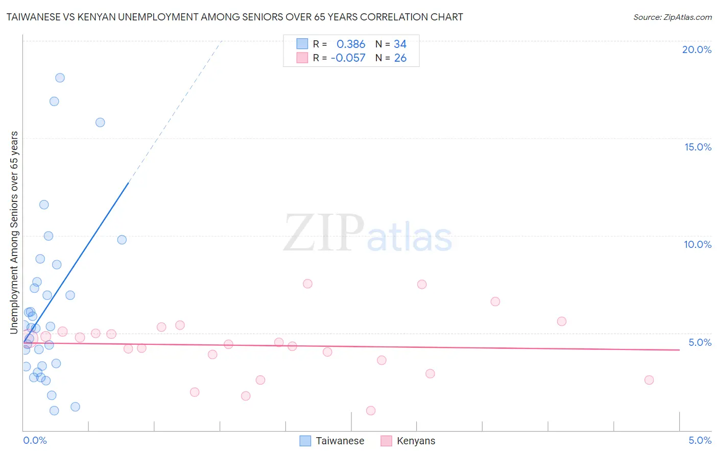 Taiwanese vs Kenyan Unemployment Among Seniors over 65 years