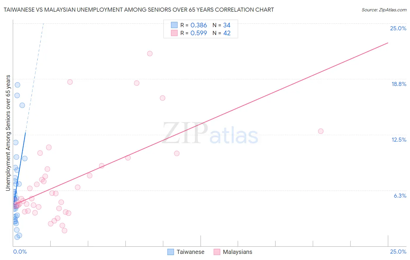 Taiwanese vs Malaysian Unemployment Among Seniors over 65 years