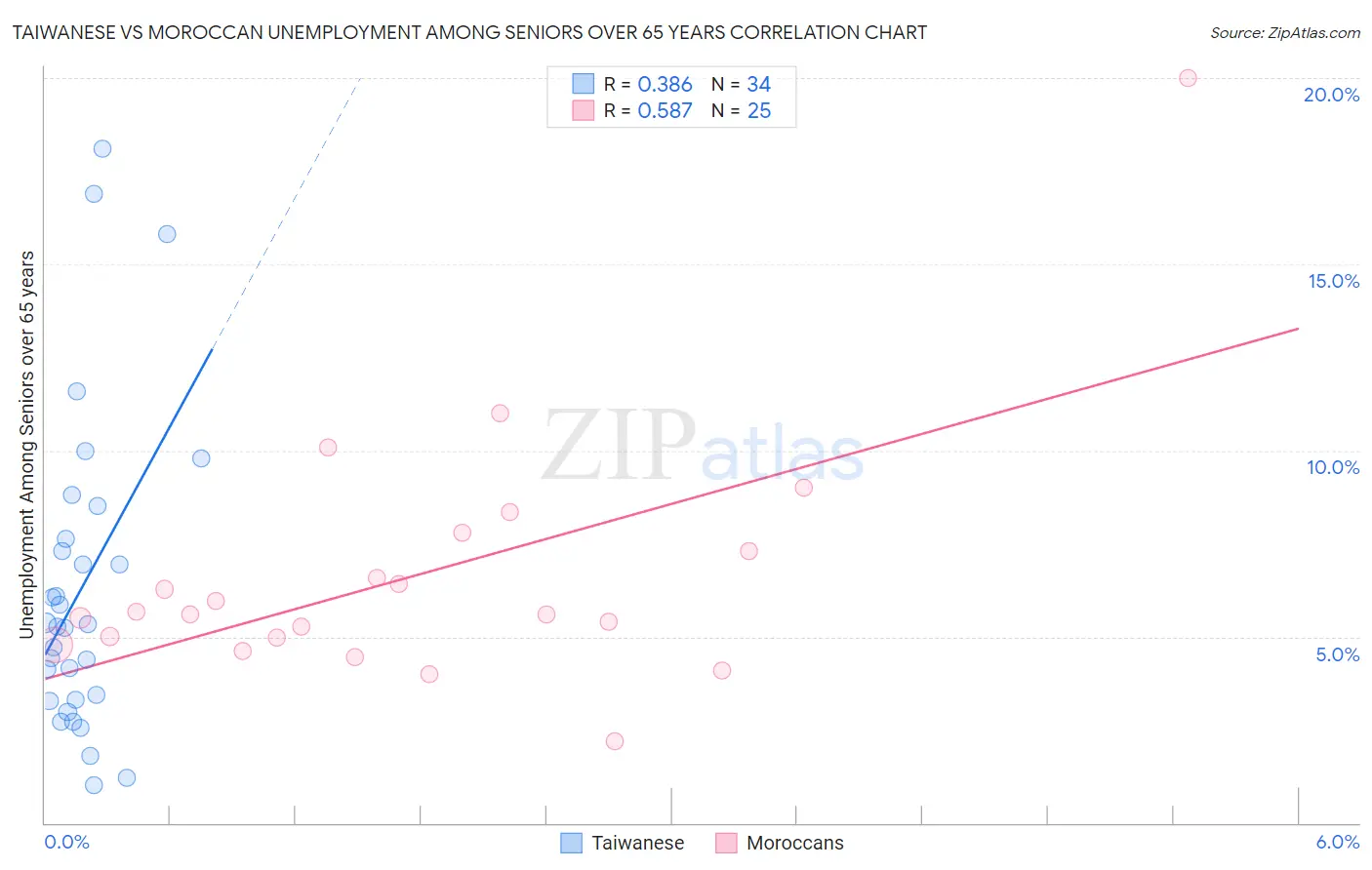 Taiwanese vs Moroccan Unemployment Among Seniors over 65 years