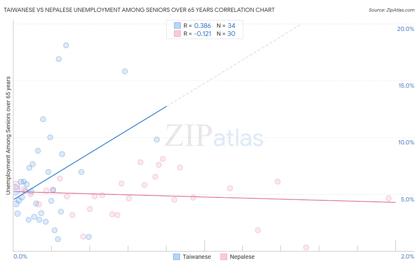 Taiwanese vs Nepalese Unemployment Among Seniors over 65 years