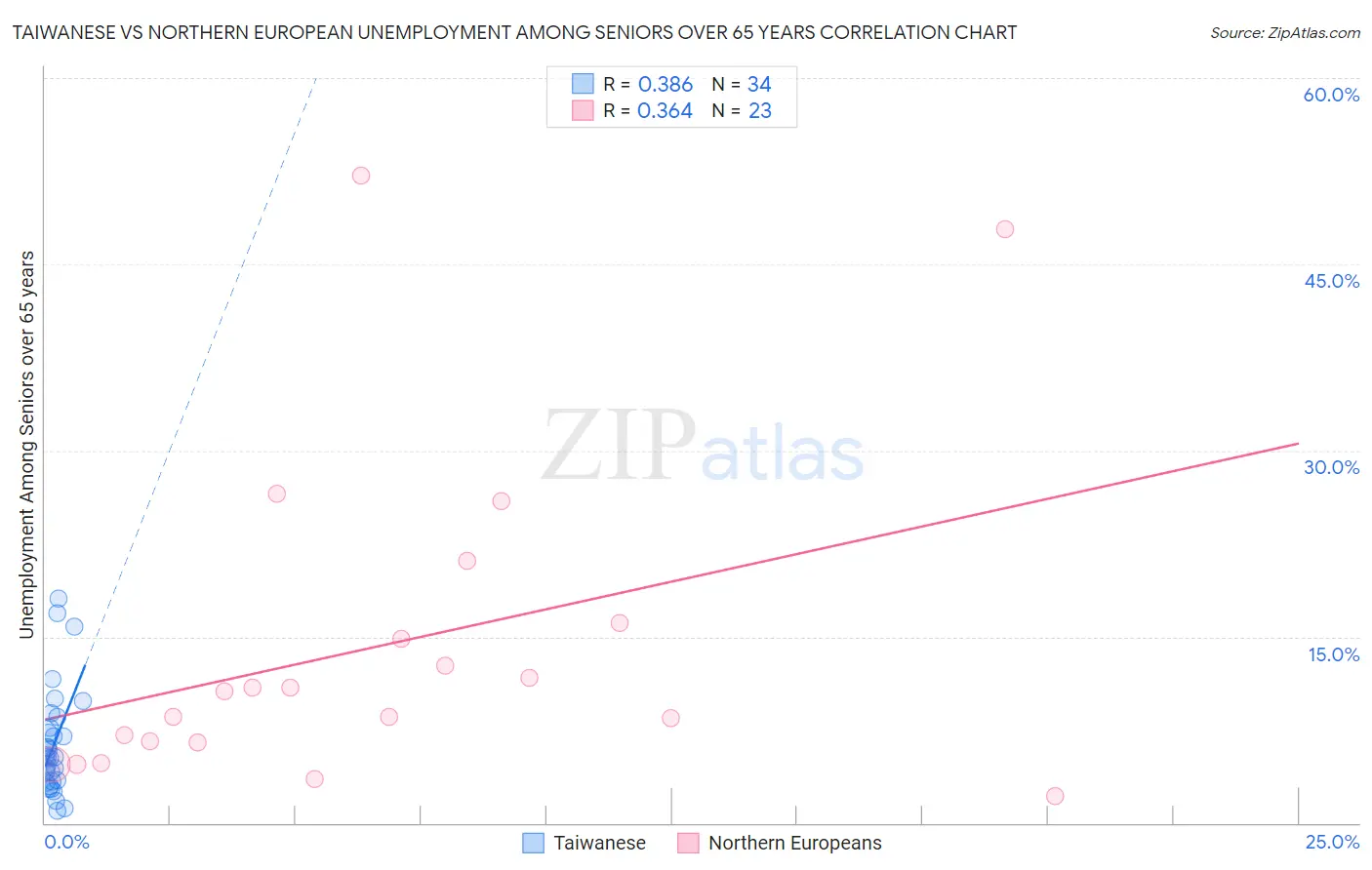 Taiwanese vs Northern European Unemployment Among Seniors over 65 years