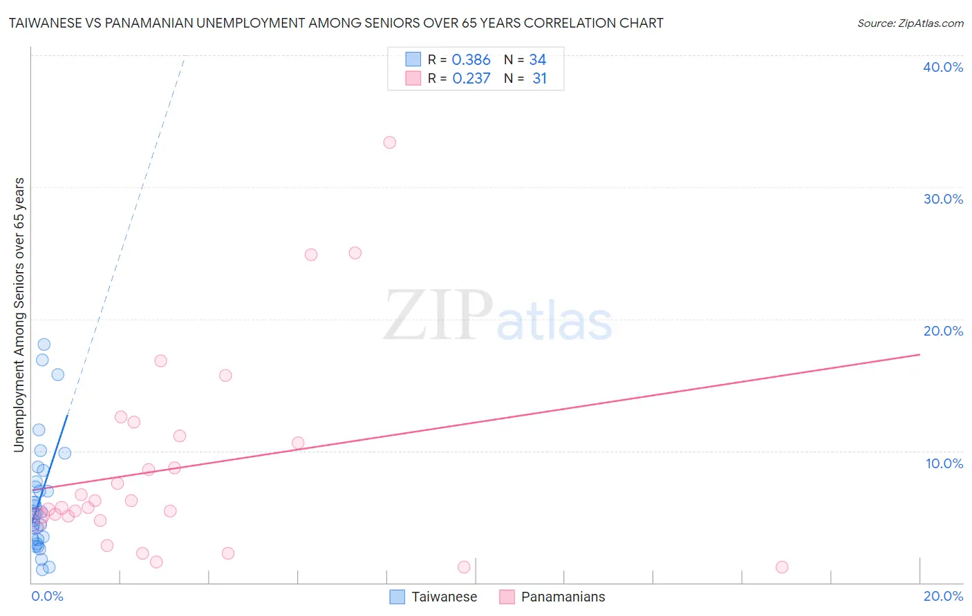 Taiwanese vs Panamanian Unemployment Among Seniors over 65 years