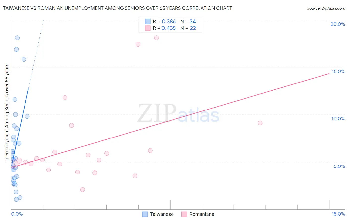Taiwanese vs Romanian Unemployment Among Seniors over 65 years