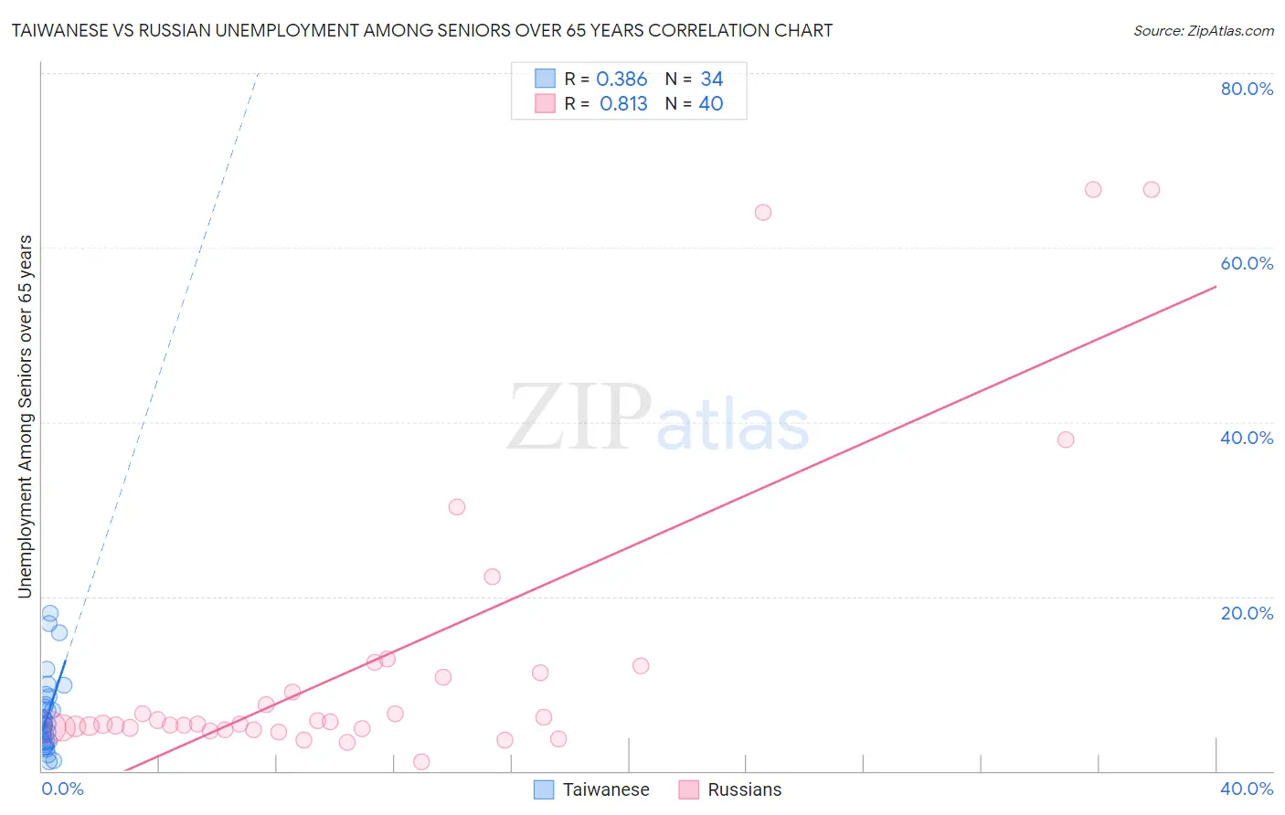 Taiwanese vs Russian Unemployment Among Seniors over 65 years