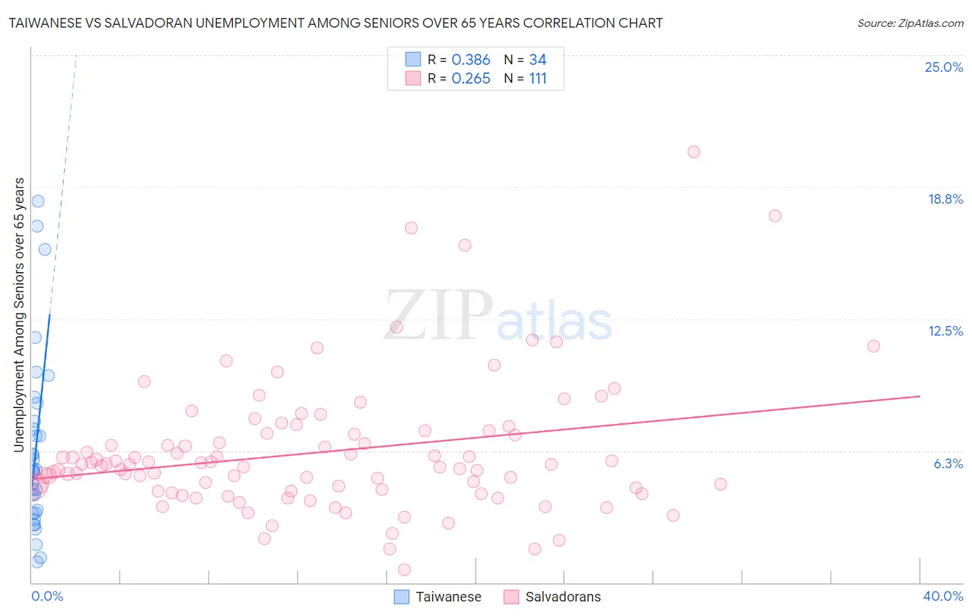 Taiwanese vs Salvadoran Unemployment Among Seniors over 65 years