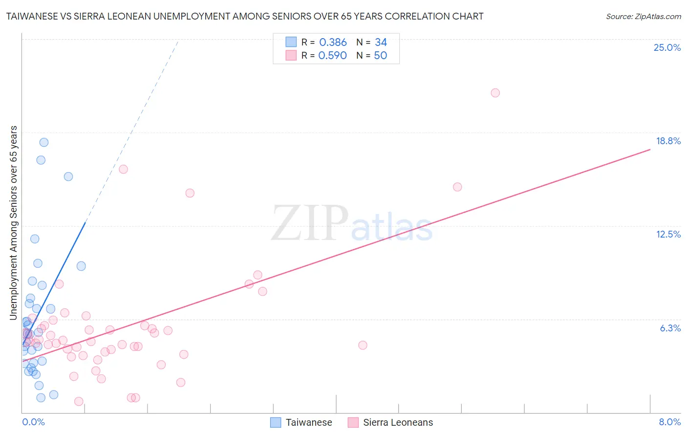 Taiwanese vs Sierra Leonean Unemployment Among Seniors over 65 years