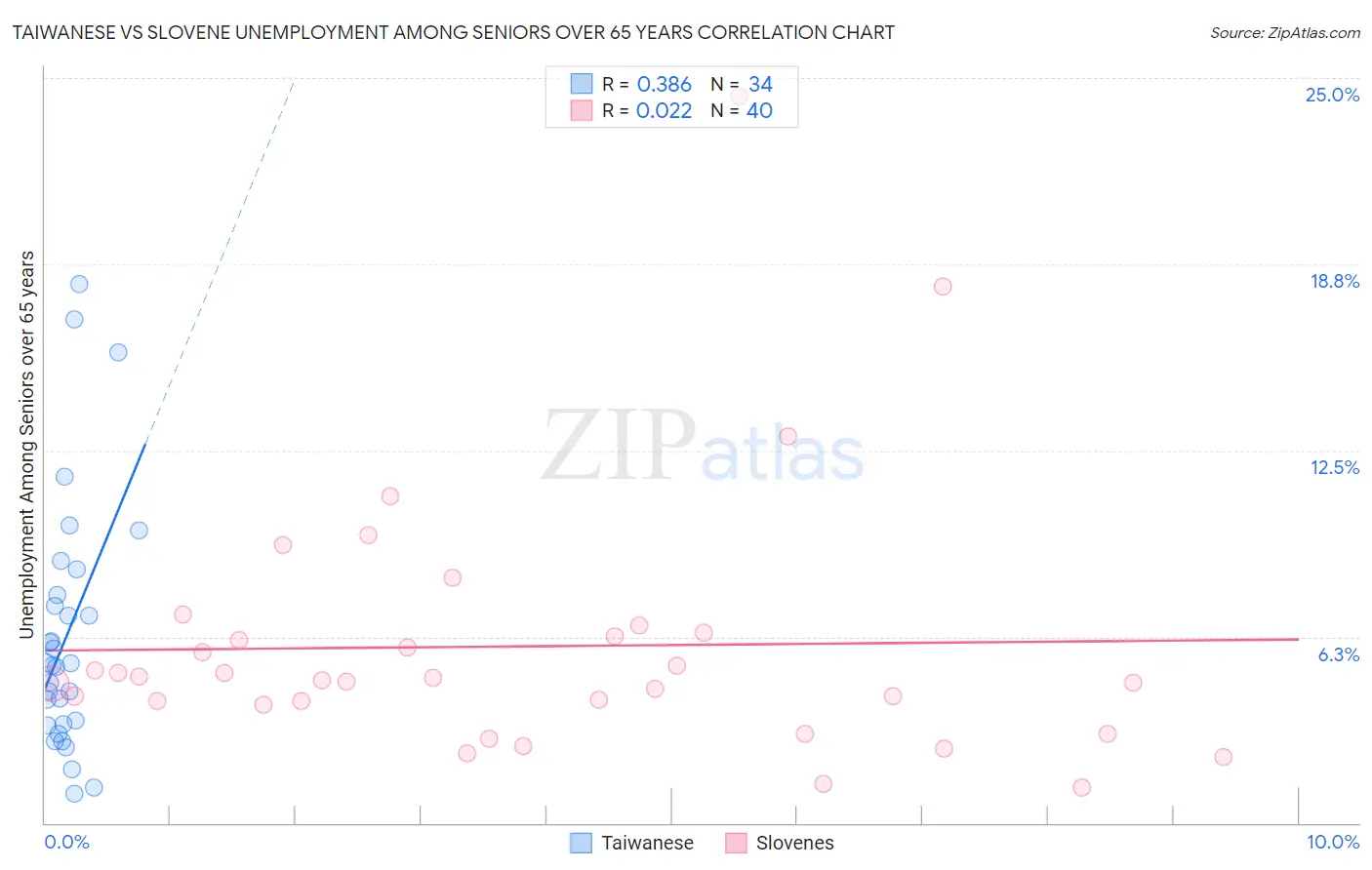 Taiwanese vs Slovene Unemployment Among Seniors over 65 years