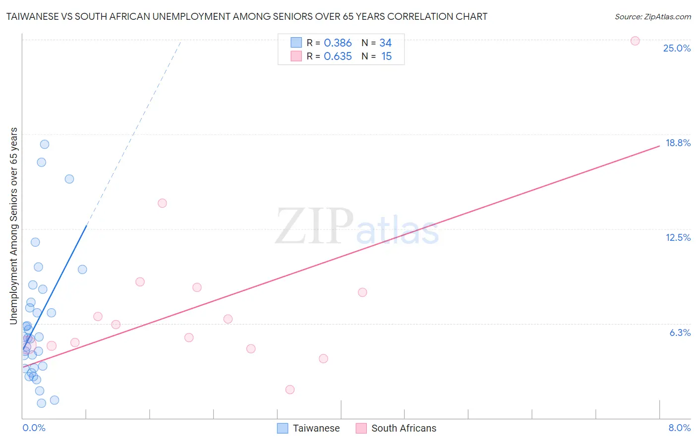 Taiwanese vs South African Unemployment Among Seniors over 65 years