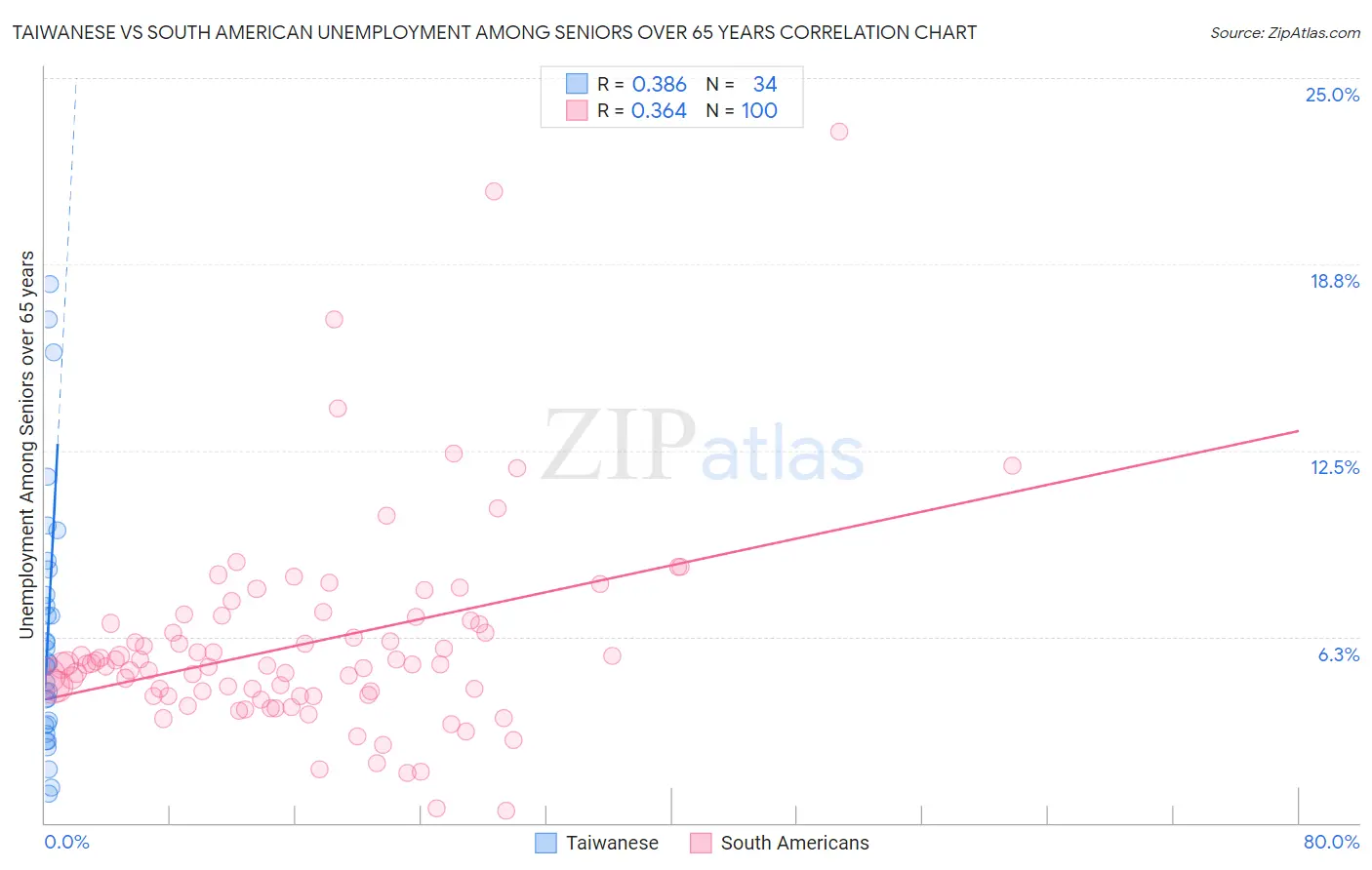 Taiwanese vs South American Unemployment Among Seniors over 65 years
