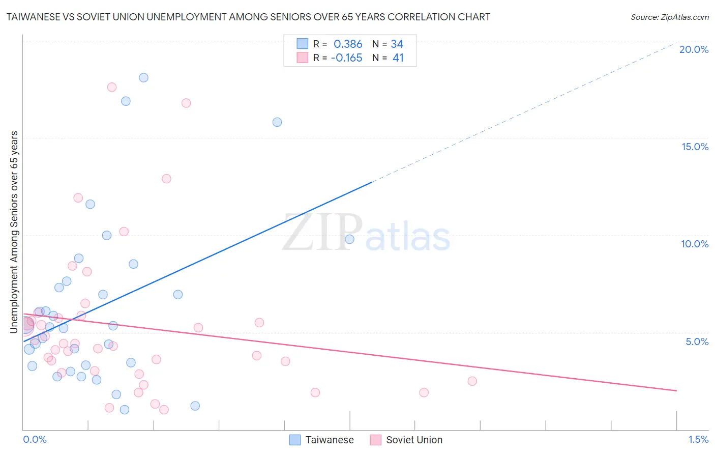 Taiwanese vs Soviet Union Unemployment Among Seniors over 65 years