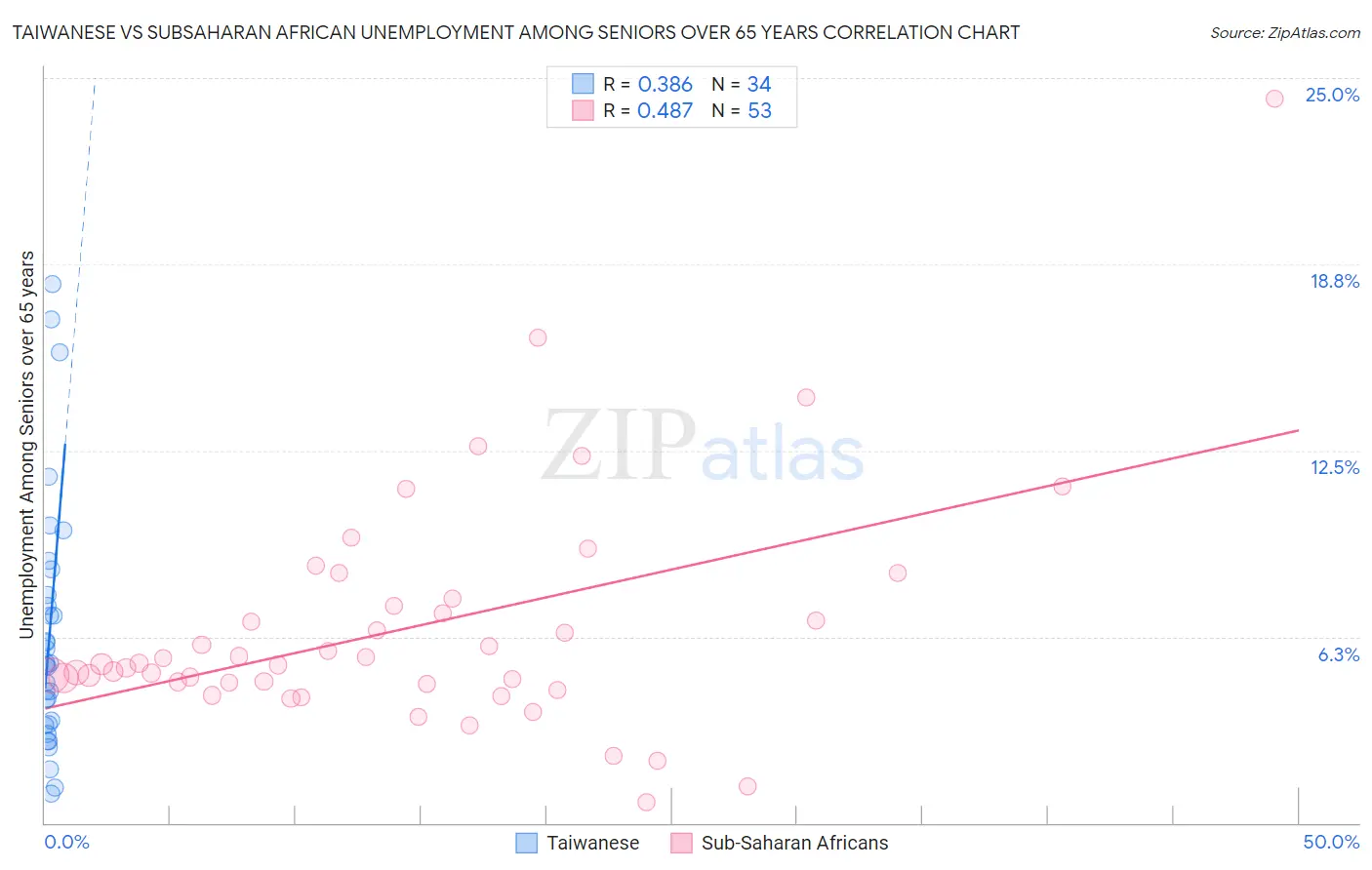 Taiwanese vs Subsaharan African Unemployment Among Seniors over 65 years