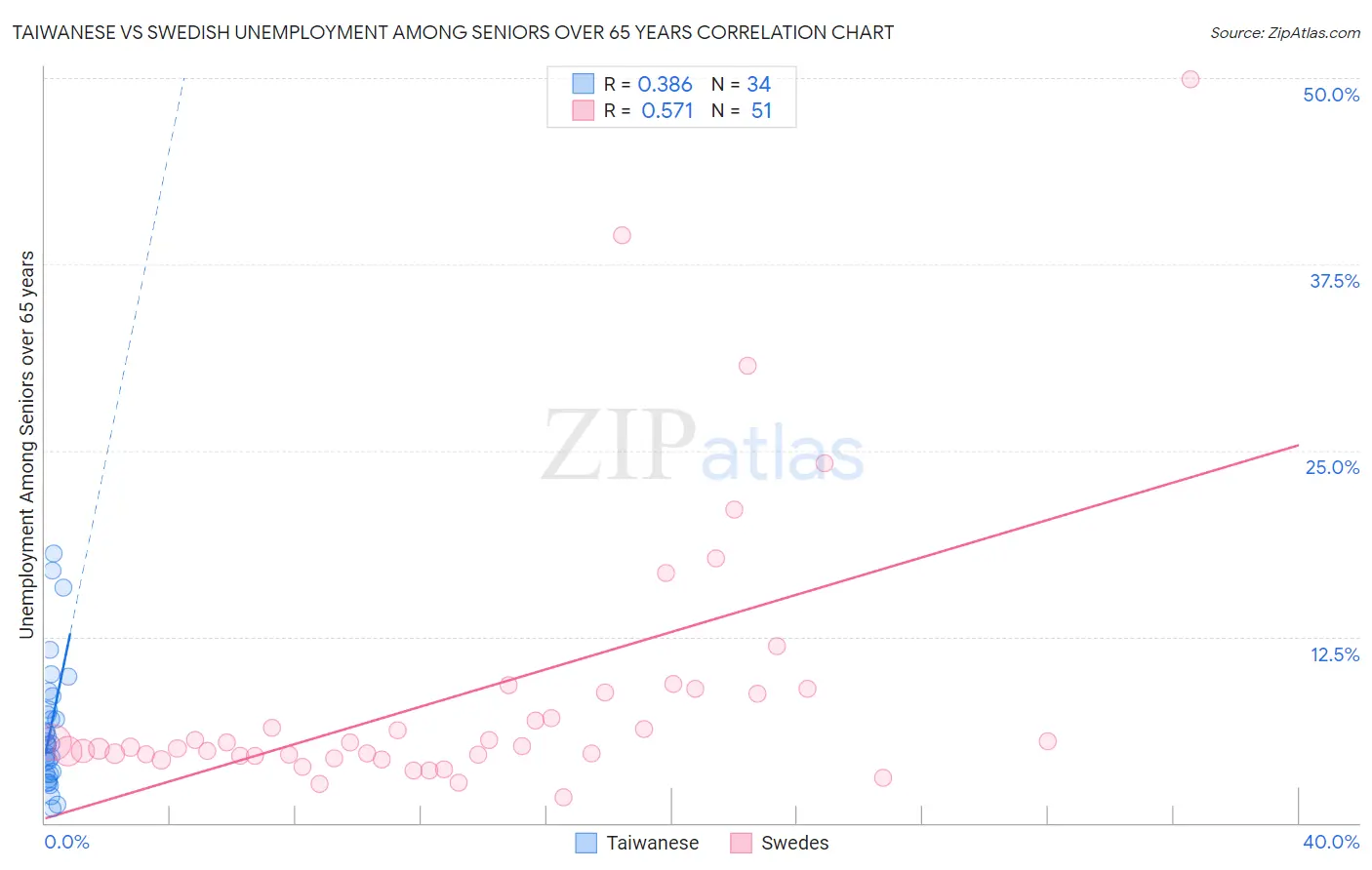 Taiwanese vs Swedish Unemployment Among Seniors over 65 years