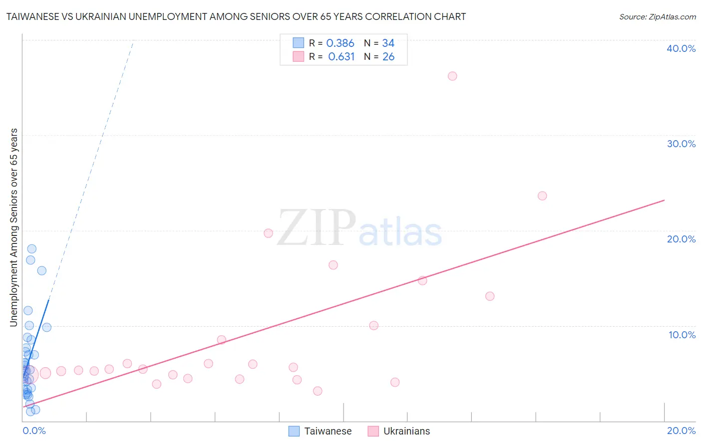 Taiwanese vs Ukrainian Unemployment Among Seniors over 65 years