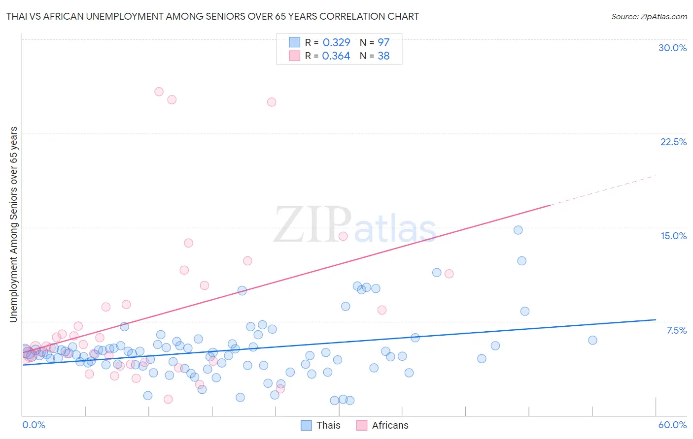 Thai vs African Unemployment Among Seniors over 65 years