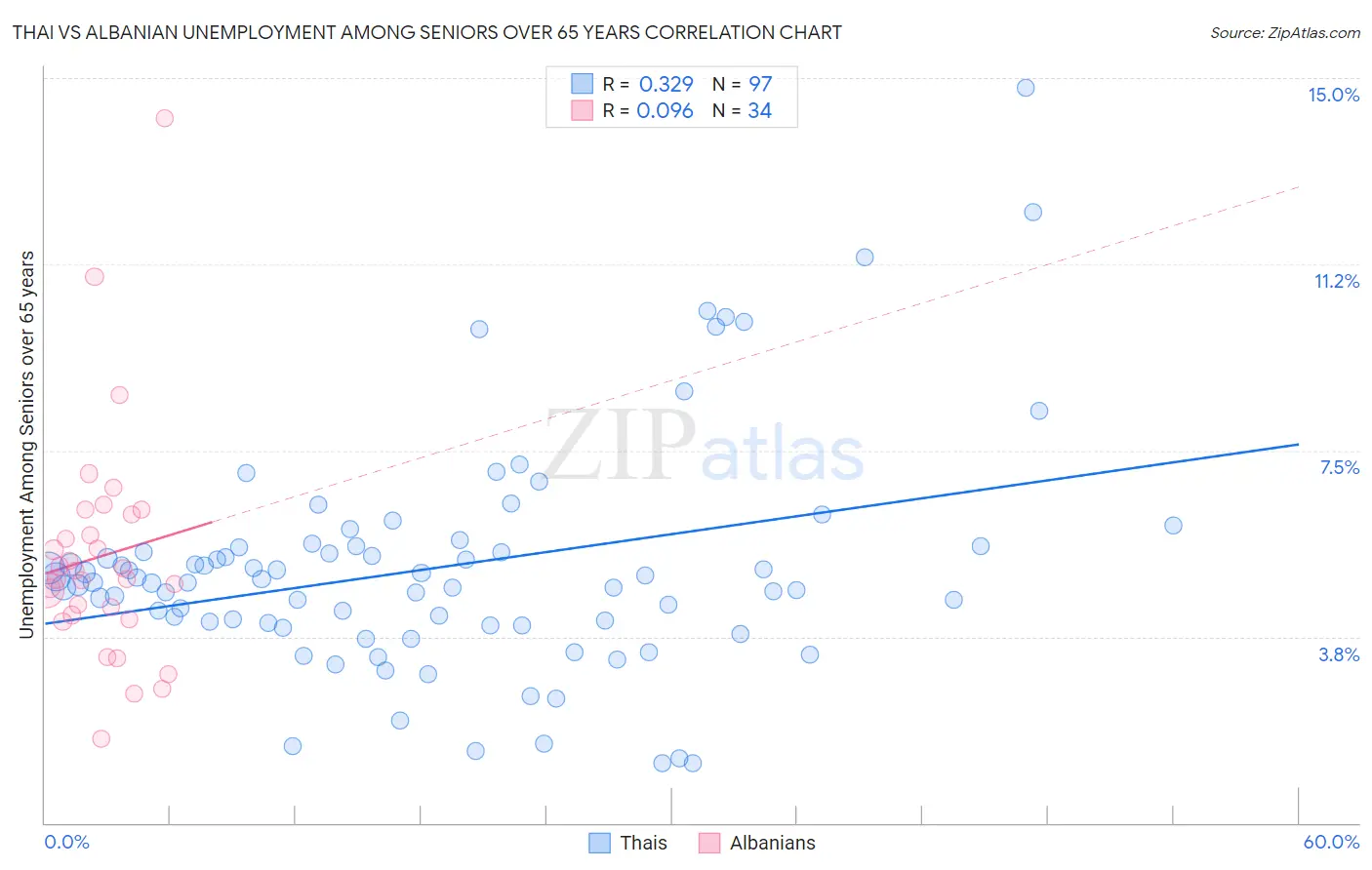 Thai vs Albanian Unemployment Among Seniors over 65 years