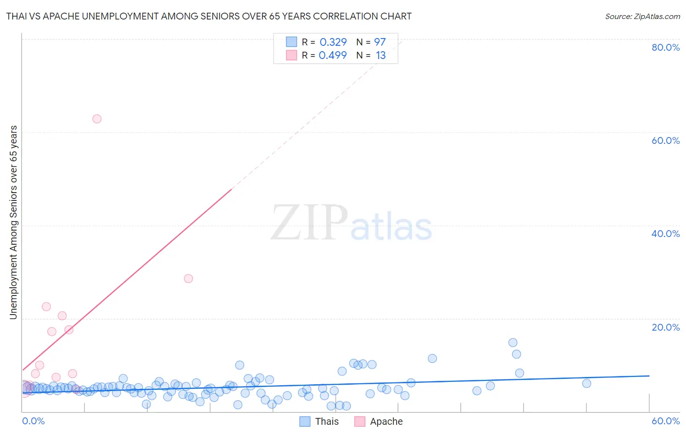 Thai vs Apache Unemployment Among Seniors over 65 years