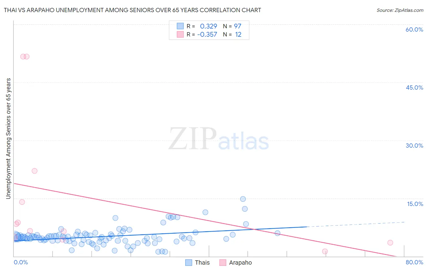 Thai vs Arapaho Unemployment Among Seniors over 65 years