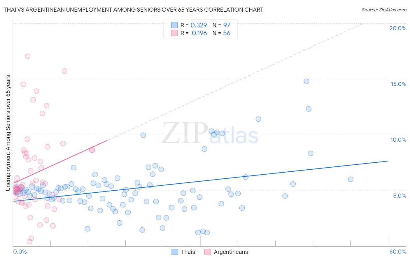 Thai vs Argentinean Unemployment Among Seniors over 65 years