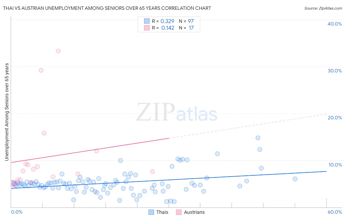 Thai vs Austrian Unemployment Among Seniors over 65 years