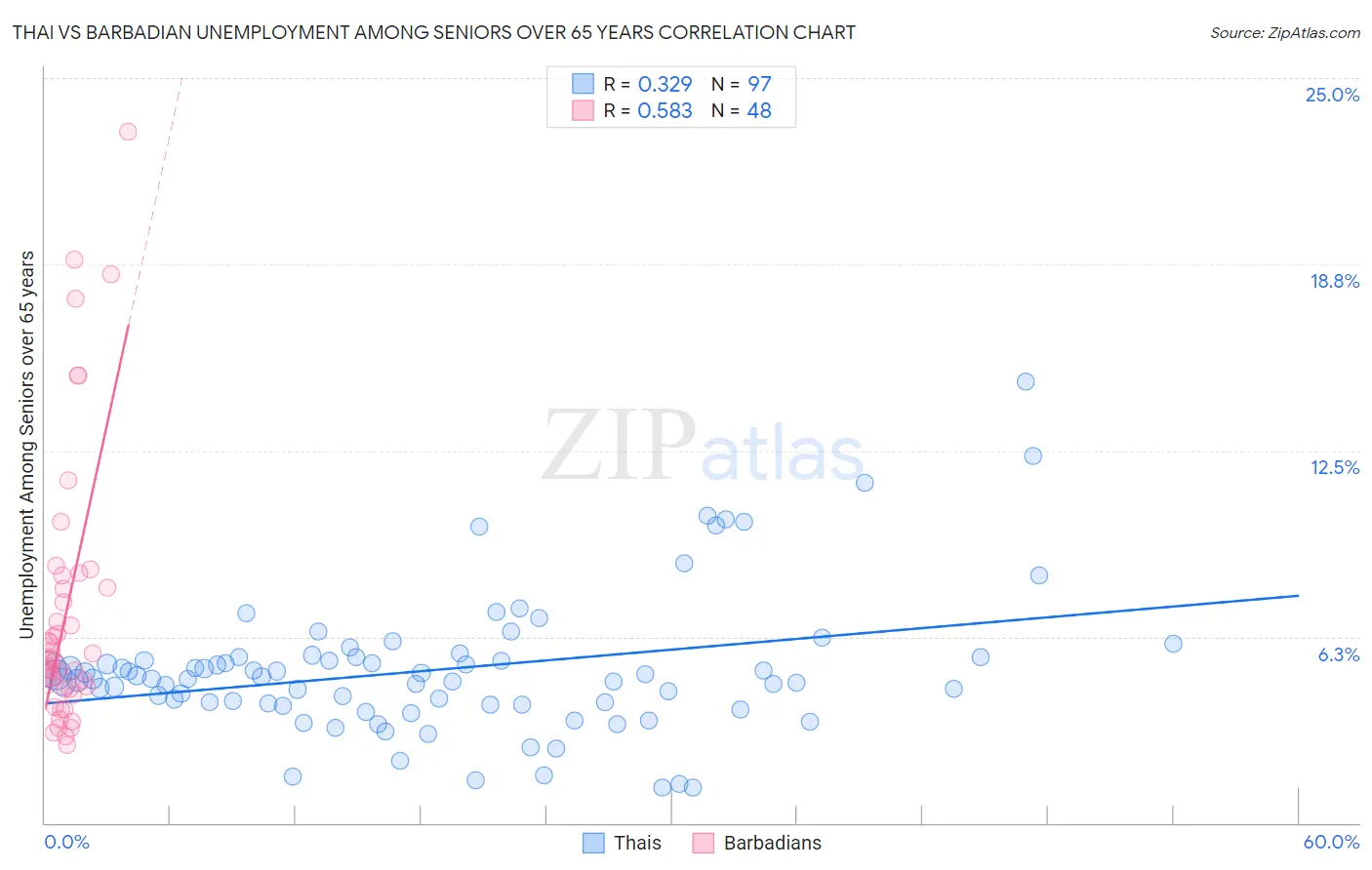 Thai vs Barbadian Unemployment Among Seniors over 65 years