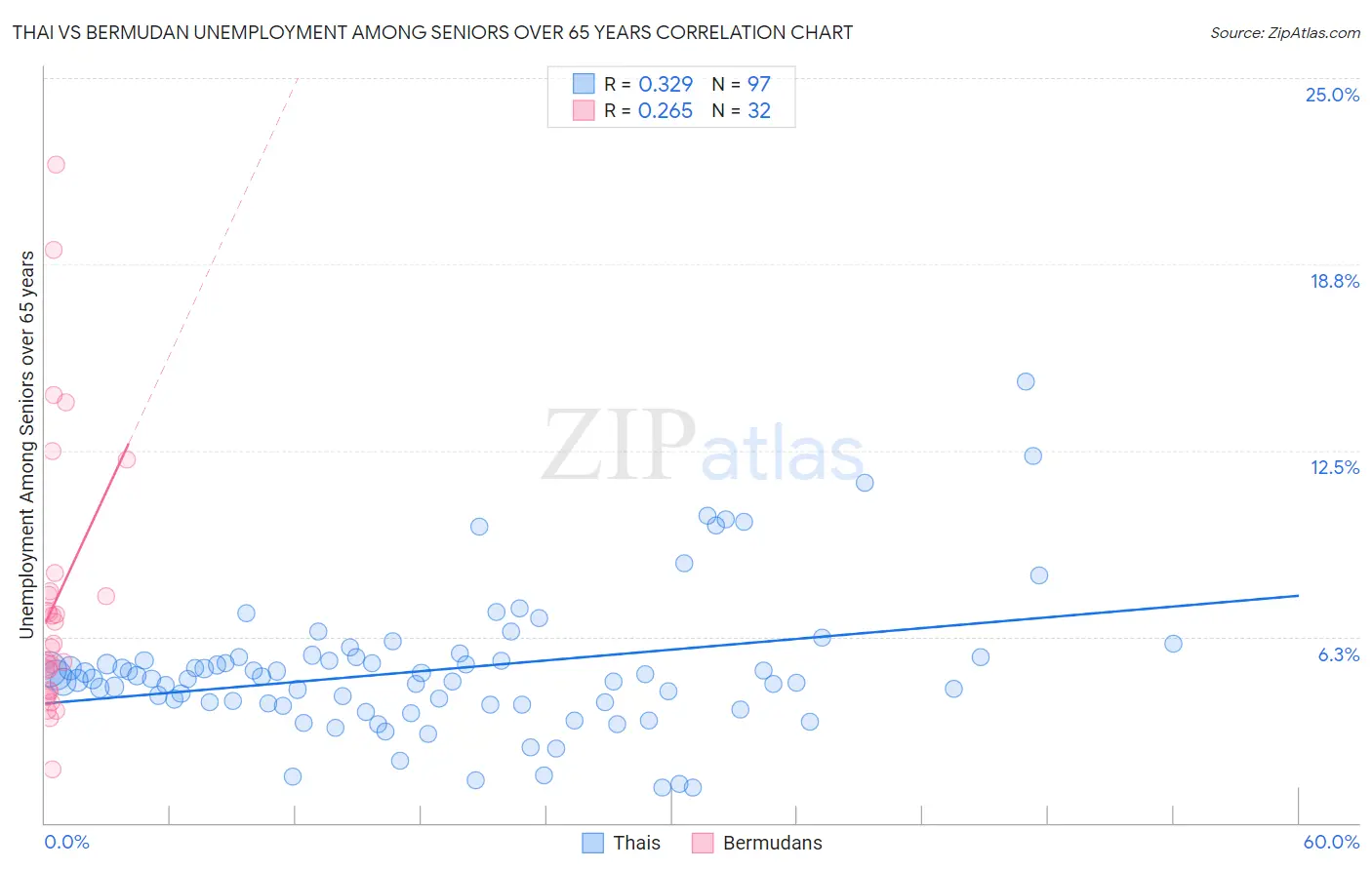 Thai vs Bermudan Unemployment Among Seniors over 65 years