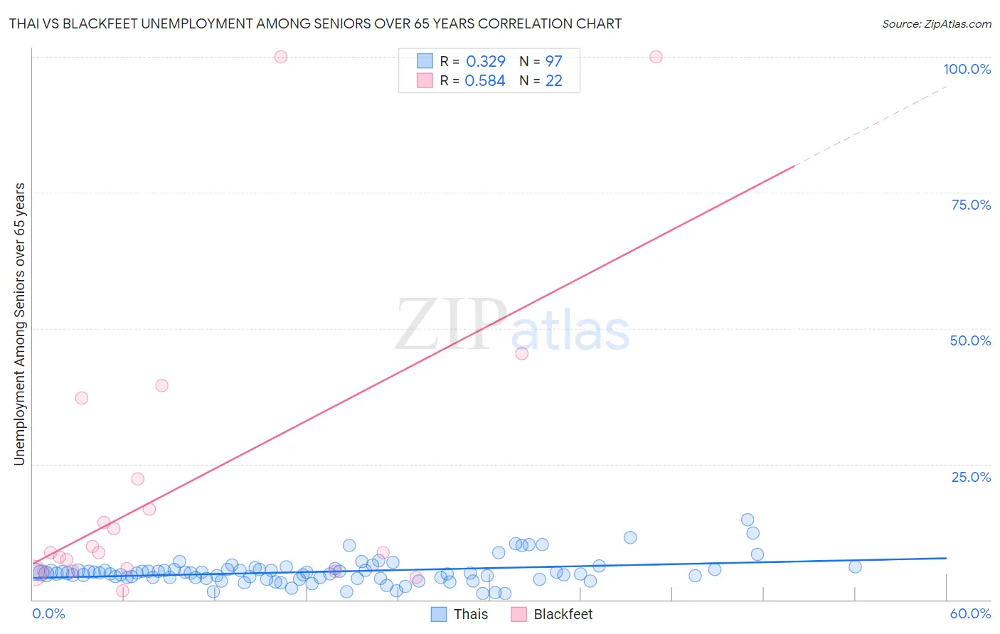 Thai vs Blackfeet Unemployment Among Seniors over 65 years