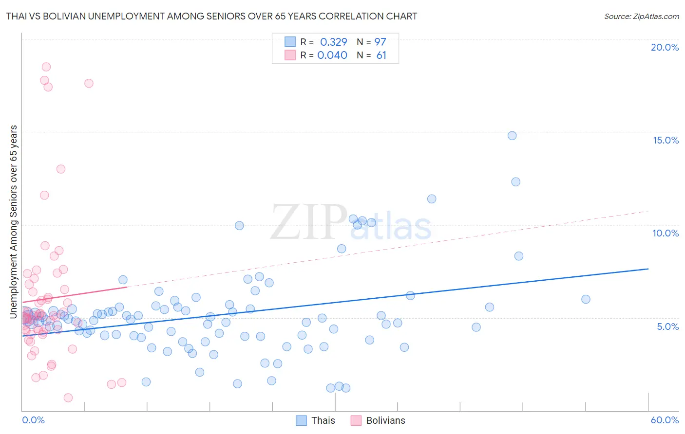 Thai vs Bolivian Unemployment Among Seniors over 65 years
